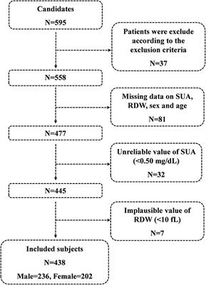 The U-Shaped Association Between Serum Uric Acid and Red Blood Cell Distribution Width in Acute Ischemic Stroke